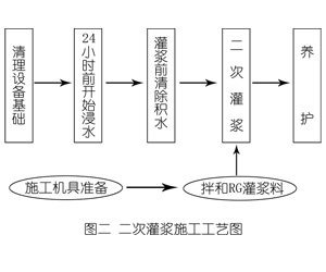 安达灌浆料施工工艺—文字完整版